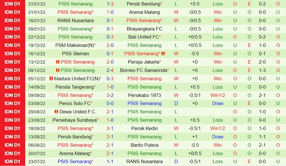Nhận định Persik Kediri vs PSIS Semarang 16h00 ngày 42 (VĐQG Indonesia 202223) 4 Nhận định Persik Kediri vs PSIS Semarang 16h00 ngày 42 (VĐQG Indonesia 202223) 4