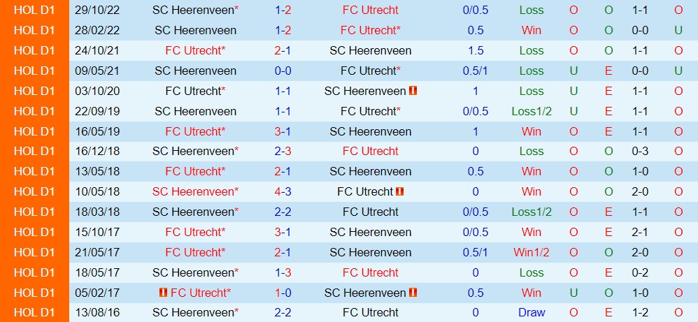 Nhận định Utrecht vs Heerenveen 2h00 ngày 52 (VĐQG Hà Lan 202223) 2