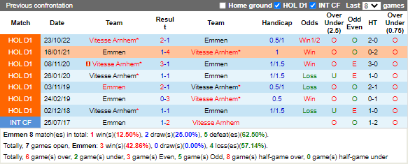 Nhận định Emmen vs Vitesse (2h00 ngày 52, VĐ Hà Lan) 2