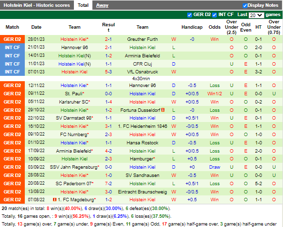 Nhận định Kaiserslautern vs Holstein Kiel (19h00 ngày 42, Hạng 2 Đức) 4