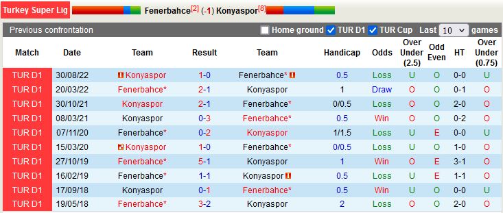 Nhận định Fenerbahce vs Konyaspor 0h00 ngày 72 (VĐQG Thổ Nhĩ Kỳ 202223) 1
