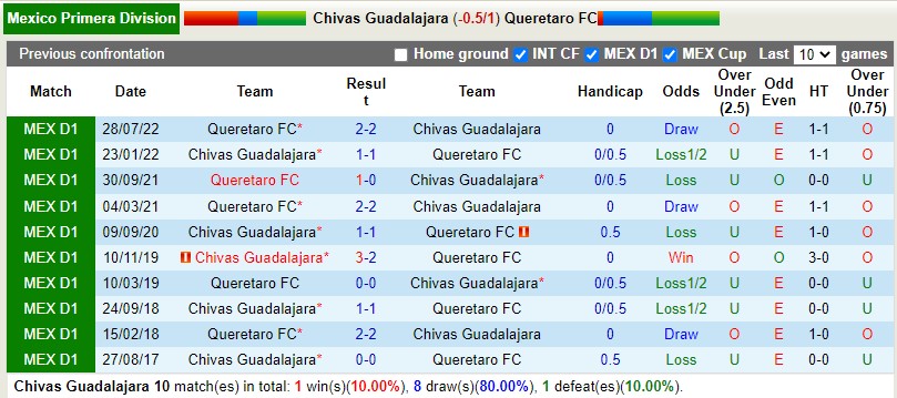Nhận định Guadalajara vs Queretaro 6h00 ngày 62 (VĐQG Mexico) 2