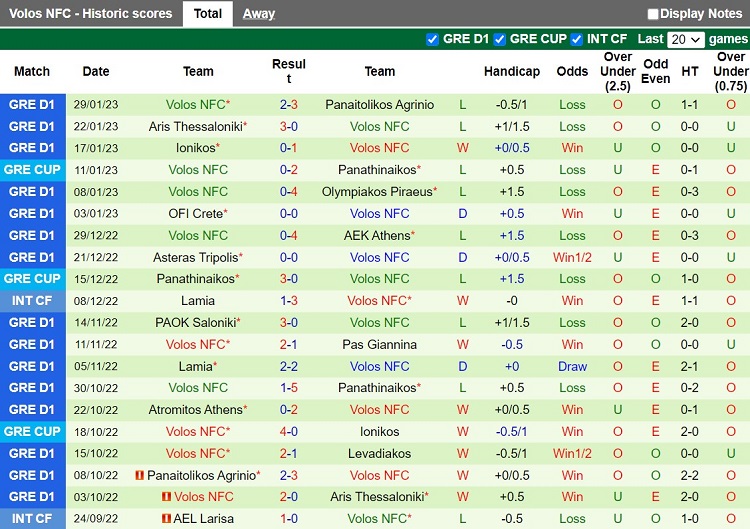 Nhận định Levadiakos vs Volos 21h00 ngày 62 (VĐQG Hy Lạp 202223) 4