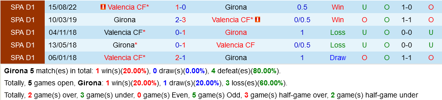 Girona vs Valencia