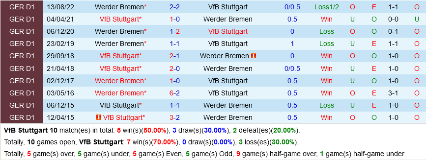 Stuttgart vs Bremen
