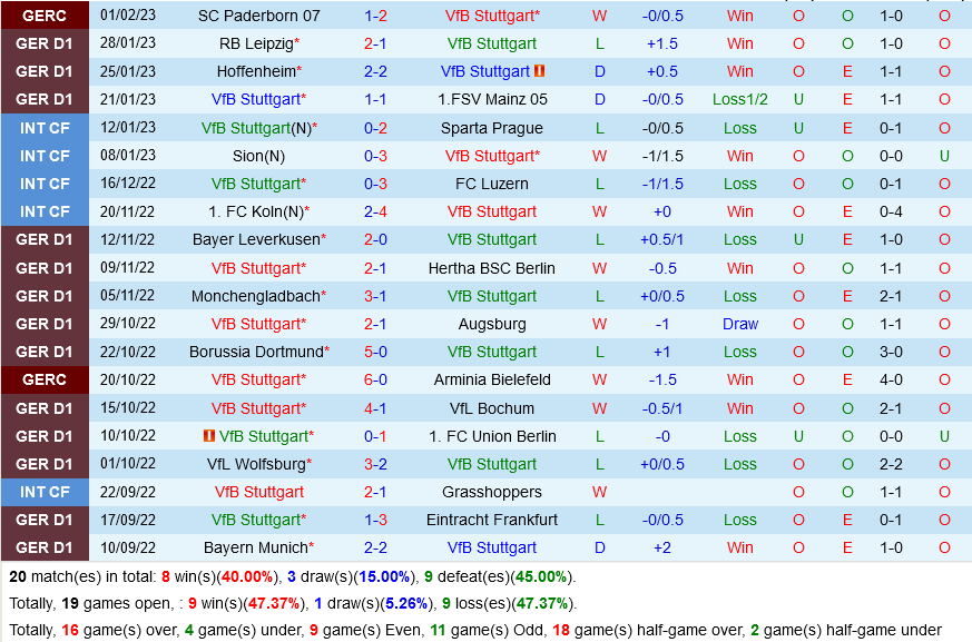 Stuttgart vs Bremen