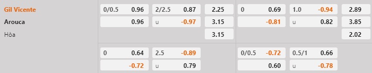 Nhận định Gil Vicente vs Arouca 3h30 ngày 62 (VĐQG Bồ Đào Nha 202223) 1 Nhận định Gil Vicente vs Arouca 3h30 ngày 62 (VĐQG Bồ Đào Nha 202223) 1