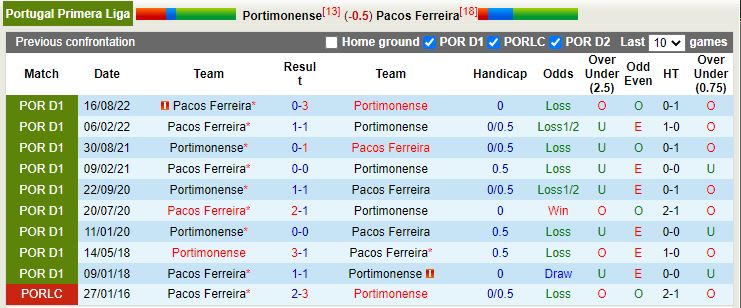 Nhận định Portimonense vs Pacos Ferreira 2h00 ngày 72 (VĐQG Mexico) 2