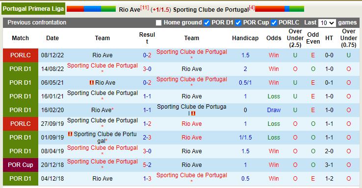 Nhận định Rio Ave vs Sporting Lisbon 4h15 ngày 72 (VĐ Bồ Đào Nha) 2