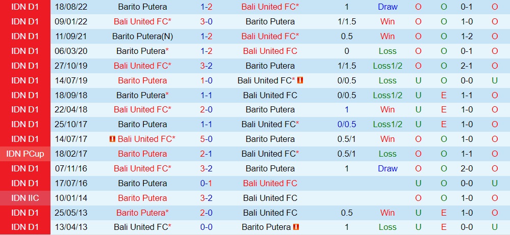 Nhận định Bali United vs Barito Putera 18h30 ngày 52 (VĐQG Indonesia 202223) 2