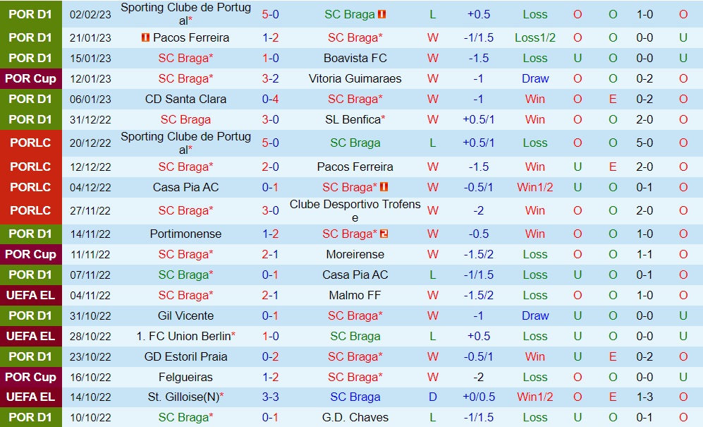 Nhận định Braga vs Famalicao 22h30 ngày 52 (VĐQG Bồ Đào Nha 202223) 3 Nhận định Braga vs Famalicao 22h30 ngày 52 (VĐQG Bồ Đào Nha 202223) 3