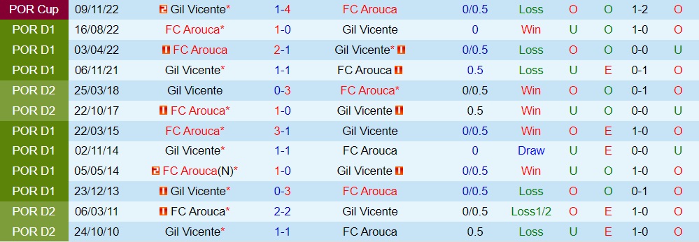 Nhận định Gil Vicente vs Arouca 3h30 ngày 62 (VĐQG Bồ Đào Nha 202223) 2 Nhận định Gil Vicente vs Arouca 3h30 ngày 62 (VĐQG Bồ Đào Nha 202223) 2