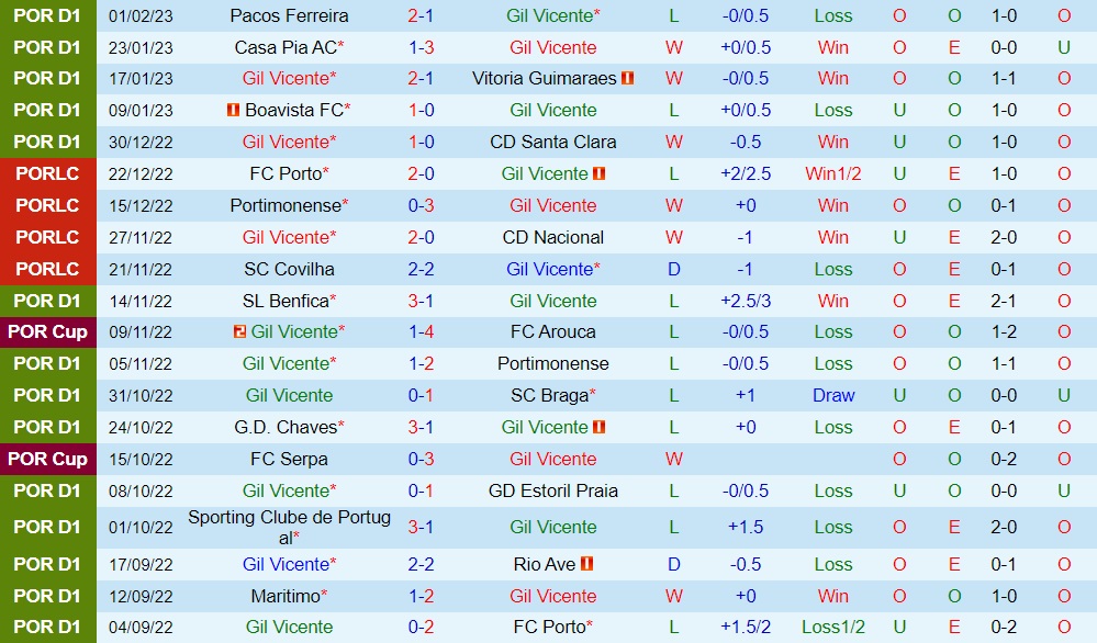 Nhận định Gil Vicente vs Arouca 3h30 ngày 62 (VĐQG Bồ Đào Nha 202223) 3 Nhận định Gil Vicente vs Arouca 3h30 ngày 62 (VĐQG Bồ Đào Nha 202223) 3