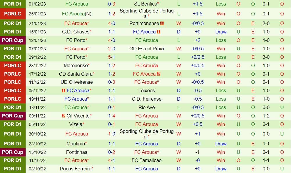 Nhận định Gil Vicente vs Arouca 3h30 ngày 62 (VĐQG Bồ Đào Nha 202223) 4 Nhận định Gil Vicente vs Arouca 3h30 ngày 62 (VĐQG Bồ Đào Nha 202223) 4
