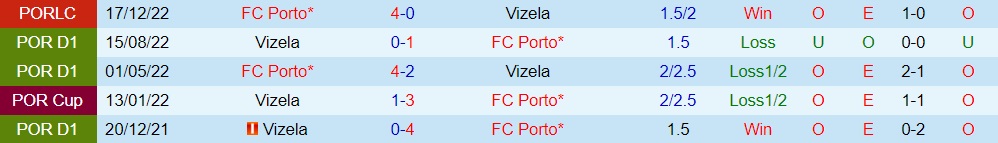 Nhận định - soi kèo Porto vs Vizela 1h00 ngày 62 (VĐQG Bồ Đào Nha 202223) 2 Nhận định - soi kèo Porto vs Vizela 1h00 ngày 62 (VĐQG Bồ Đào Nha 202223) 2