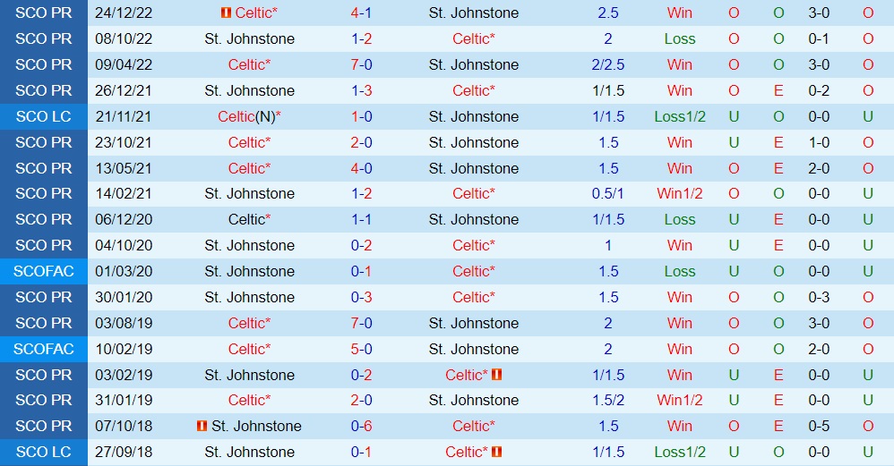 Nhận định StJohnstone vs Celtic 19h00 ngày 52 (VĐQG Scotland 202223) 2