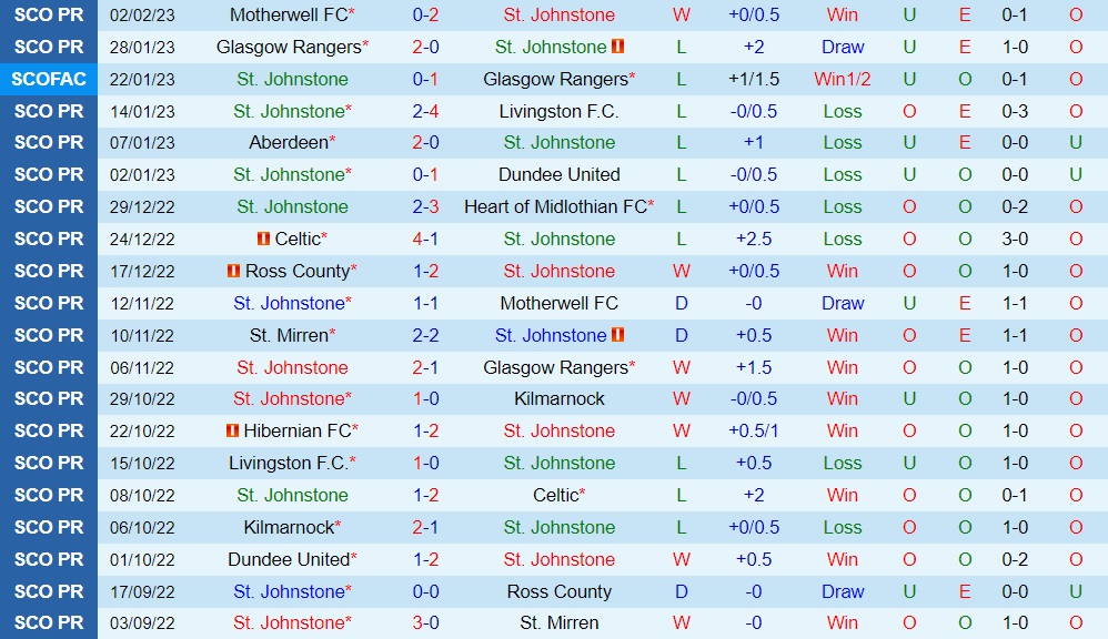 Nhận định StJohnstone vs Celtic 19h00 ngày 52 (VĐQG Scotland 202223) 3