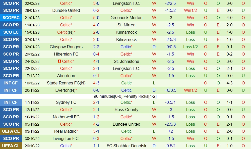 Nhận định StJohnstone vs Celtic 19h00 ngày 52 (VĐQG Scotland 202223) 4