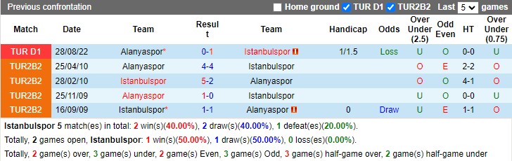 Nhận định Istanbulspor AS vs Alanyaspor 17h30 ngày 52 (VĐ Thổ Nhĩ Kỳ 2023) 2