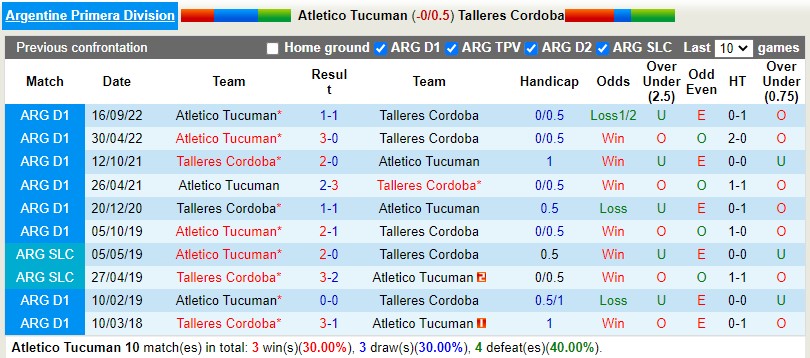 Nhận định Tucuman vs Talleres 7h30 ngày 62 (VĐQG Argentina) 2