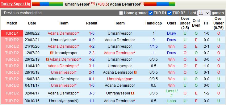 Nhận định Umraniyespor vs Adana Demirspor 21h00 ngày 62 (VĐQG Thổ Nhĩ Kỳ 202223) 2