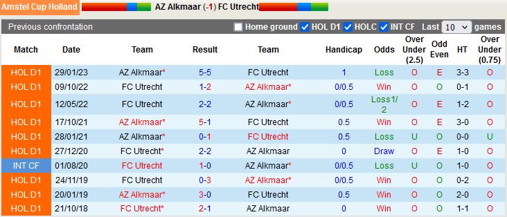 Nhận định AZ Alkmaar vs Utrecht 0h45 ngày 82 (Cúp QG Hà Lan 202223) 2