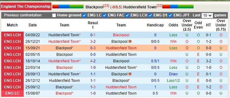 Nhận định Blackpool vs Huddersfield 2h45 ngày 82 (Hạng nhất Anh) 2