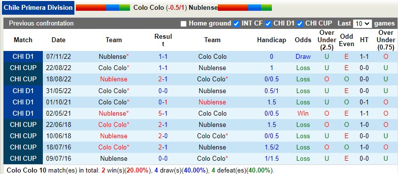 Nhận định Colo Colo vs Nublense 5h00 ngày 72 (VĐQG Chile) 3 Nhận định Colo Colo vs Nublense 5h00 ngày 72 (VĐQG Chile) 3