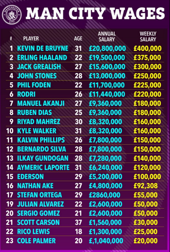 Đây! Chi tiết bảng lương của Man City 1
