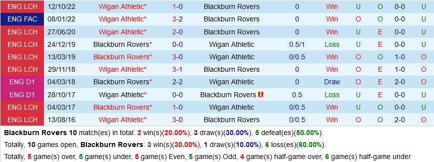 Blackburn vs Wigan Blackburn vs Wigan