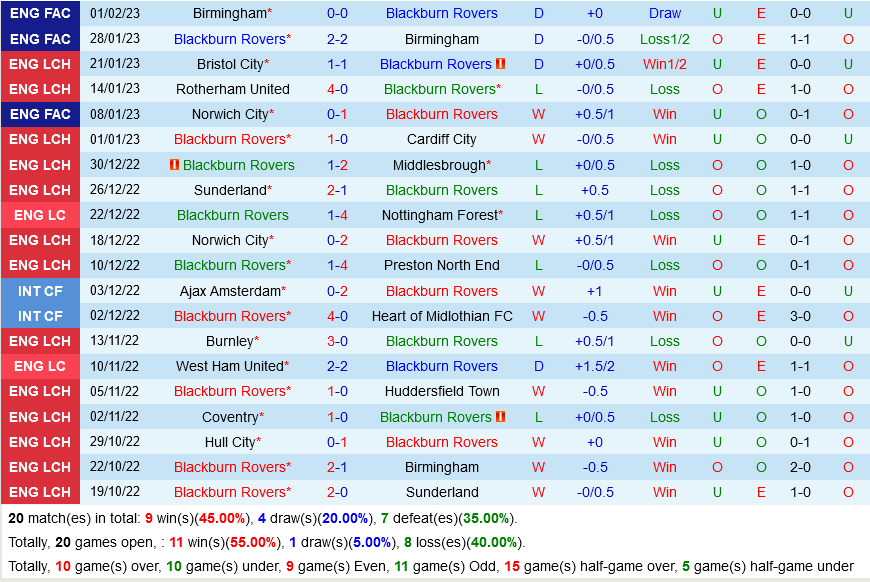 Blackburn vs Wigan Blackburn vs Wigan