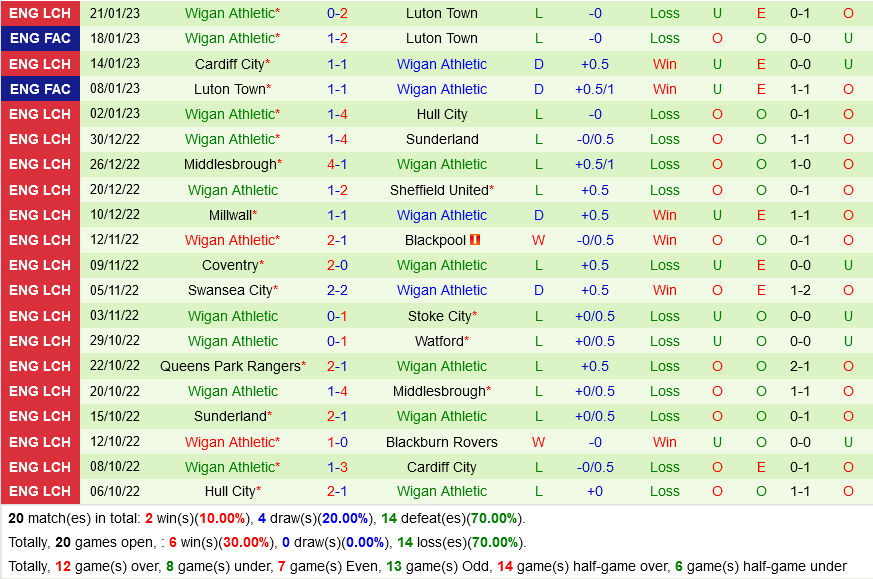 Blackburn vs Wigan Blackburn vs Wigan
