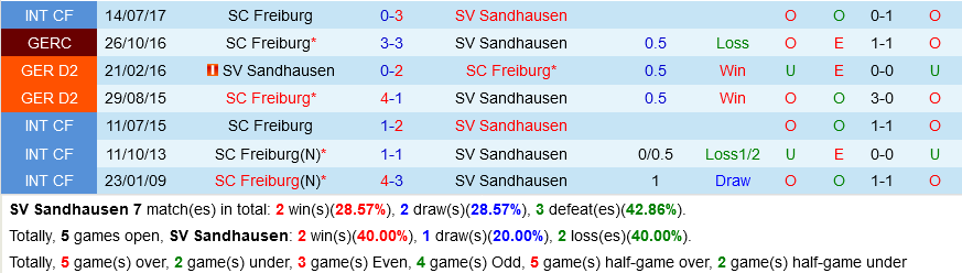 Sandhausen vs Freiburg Sandhausen vs Freiburg