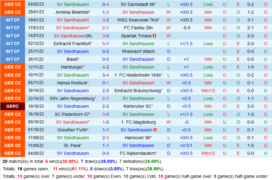 Sandhausen vs Freiburg Sandhausen vs Freiburg