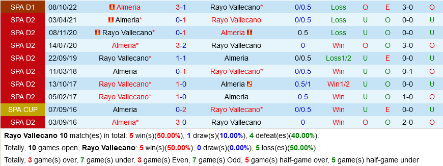Vallecano vs Almeria Vallecano vs Almeria