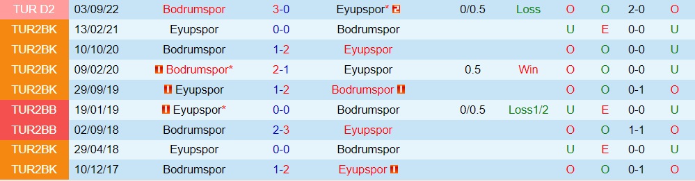 Nhận định Eyupspor vs Belediyesi Bodrumspor Hạng 2 Thổ Nhĩ Kỳ 202223 2 Nhận định Eyupspor vs Belediyesi Bodrumspor Hạng 2 Thổ Nhĩ Kỳ 202223 2