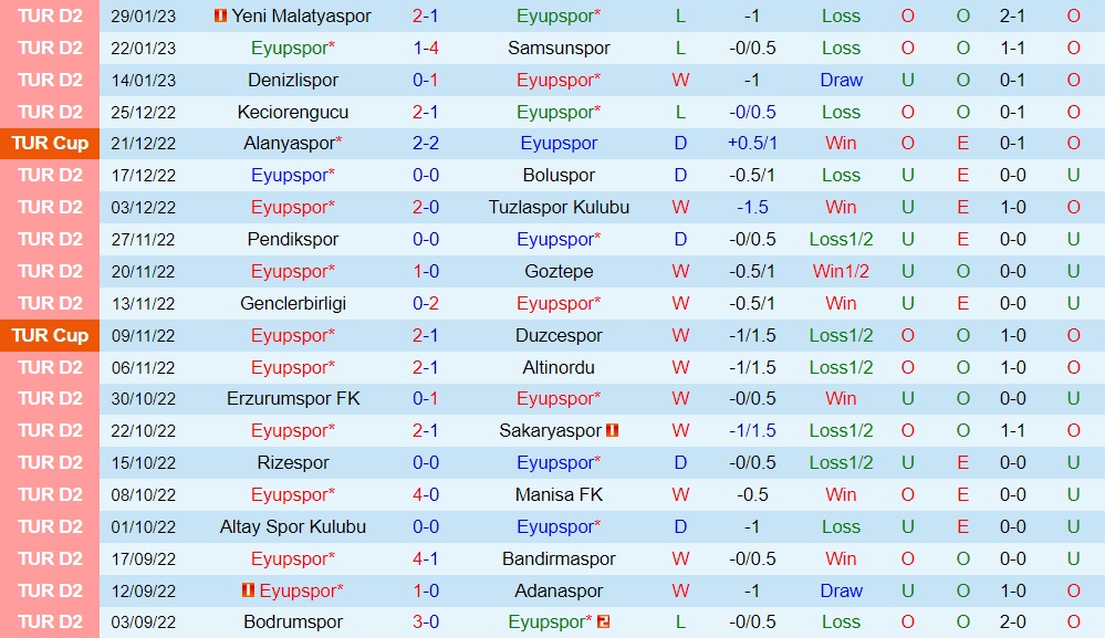 Nhận định Eyupspor vs Belediyesi Bodrumspor Hạng 2 Thổ Nhĩ Kỳ 202223 3 Nhận định Eyupspor vs Belediyesi Bodrumspor Hạng 2 Thổ Nhĩ Kỳ 202223 3