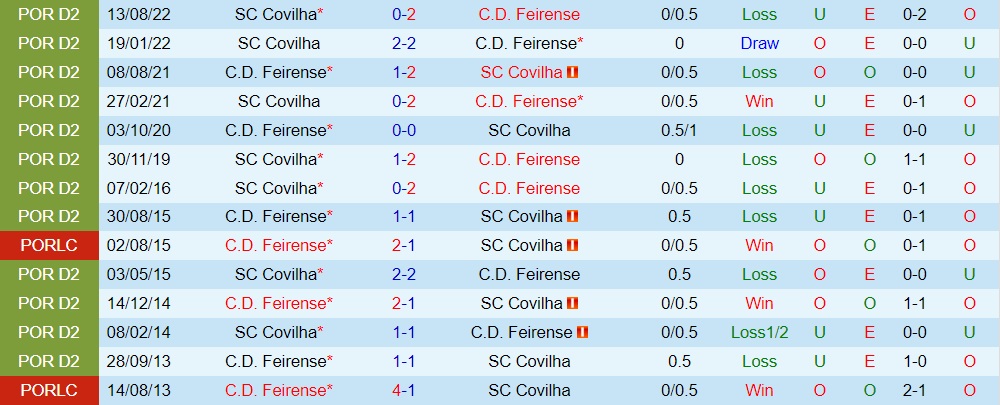 Nhận định Feirense vs Covilha 1h00 ngày 72 (Hạng 2 Bồ Đào Nha 202223) 2 Nhận định Feirense vs Covilha 1h00 ngày 72 (Hạng 2 Bồ Đào Nha 202223) 2