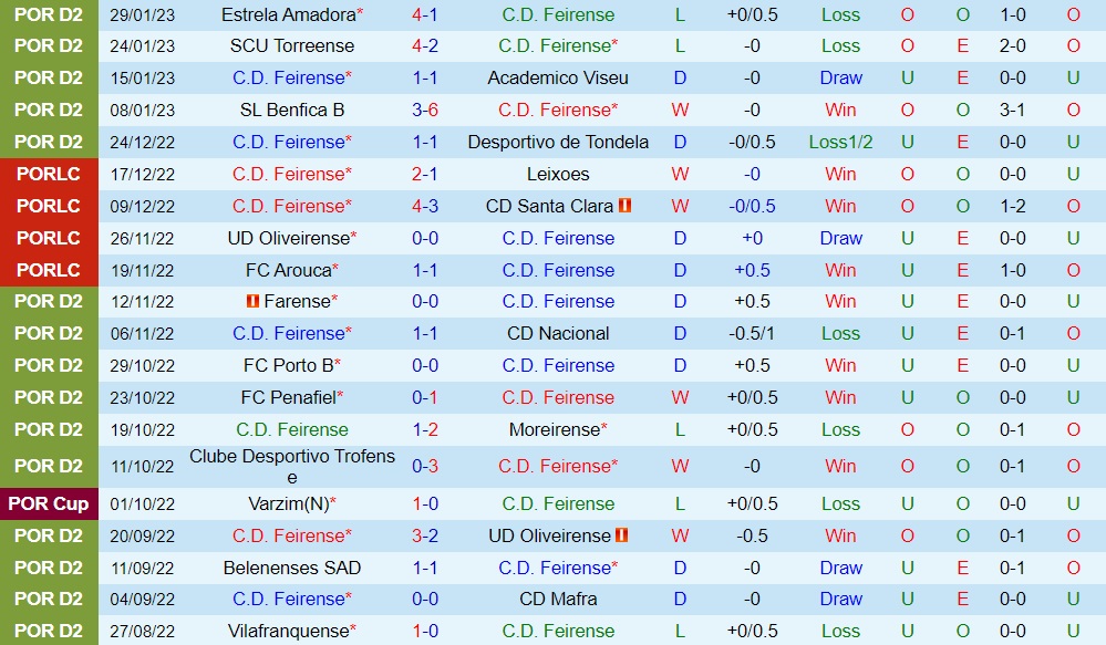Nhận định Feirense vs Covilha 1h00 ngày 72 (Hạng 2 Bồ Đào Nha 202223) 3 Nhận định Feirense vs Covilha 1h00 ngày 72 (Hạng 2 Bồ Đào Nha 202223) 3