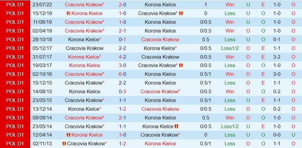 Nhận định Korona Kielce vs Cracovia 1h00 ngày 72 (VĐQG Ba Lan 202223) 2