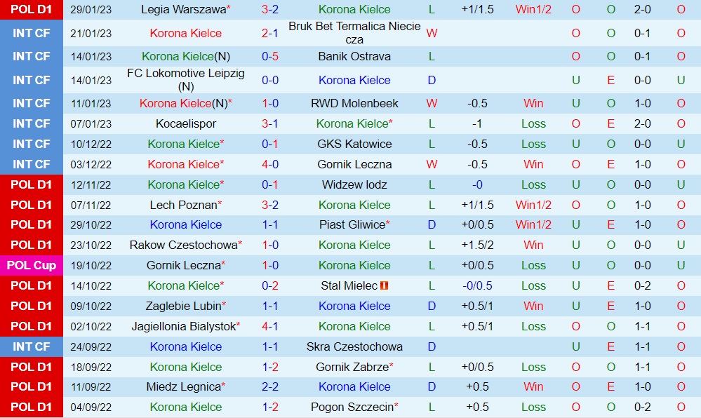 Nhận định Korona Kielce vs Cracovia 1h00 ngày 72 (VĐQG Ba Lan 202223) 3