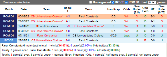 Nhận định Farul Constanta vs Universitatea Craiova (1h00 ngày 72, VĐ Romania) 3