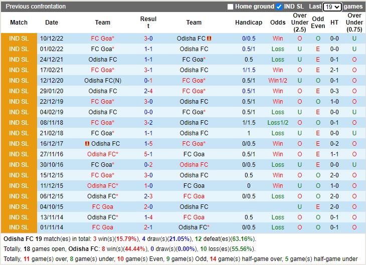 Nhận định Odisha FC vs Goa 21h00 ngày 62 (VĐ Ấn Độ 2023) 2 Nhận định Odisha FC vs Goa 21h00 ngày 62 (VĐ Ấn Độ 2023) 2