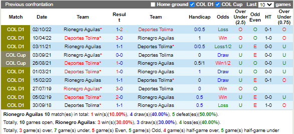 Nhận định Rionegro vs Tolima (6h00 ngày 72, VĐ Colombia) 2