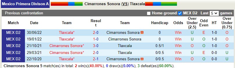 Nhận định Cimarrones vs Tlaxcala 10h05 ngày 82 (Hạng 2 Mexico) 2