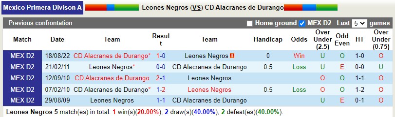 Nhận định Leones Negros vs Alacranes 10h05 ngày 82 (Hạng 2 Mexico) 2
