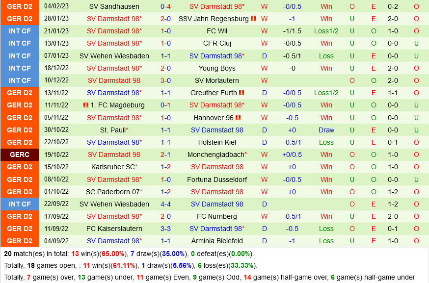 Frankfurt vs Darmstadt