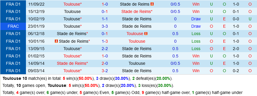 Toulouse vs Reims Toulouse vs Reims