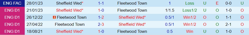 Nhận định Fleetwood vs Sheffield Wednesday 2h45 ngày 82 (FA Cup 202223) 2