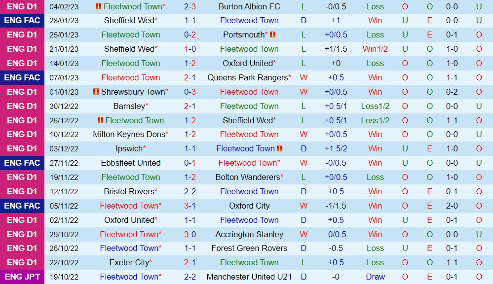 Nhận định Fleetwood vs Sheffield Wednesday 2h45 ngày 82 (FA Cup 202223) 3